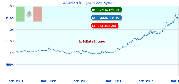 XAUMXN kilogram 22K 5years