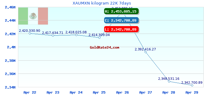 XAUMXN kilogram 22K 7days