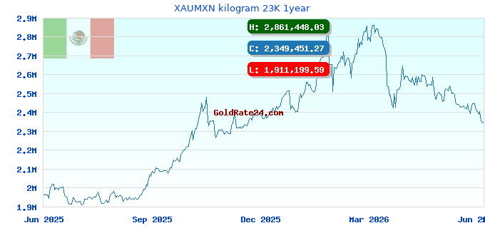XAUMXN kilogram 23K 1year