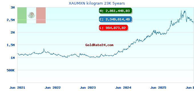 XAUMXN kilogram 23K 5years