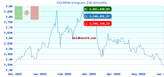 XAUMXN kilogram 23K 6months