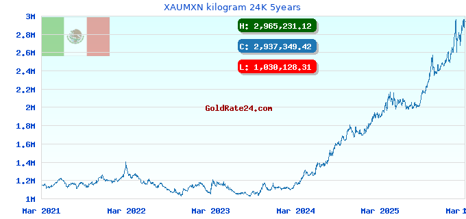 XAUMXN kilogram 24K 5years