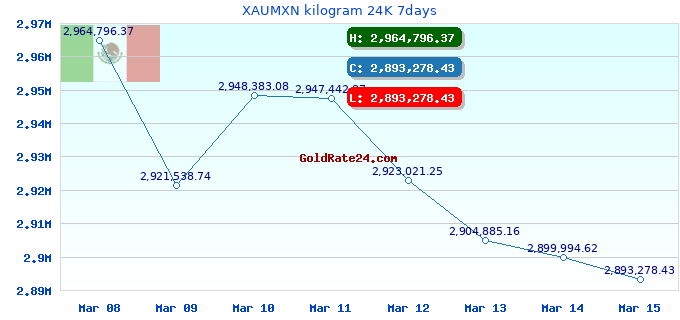 XAUMXN kilogram 24K 7days