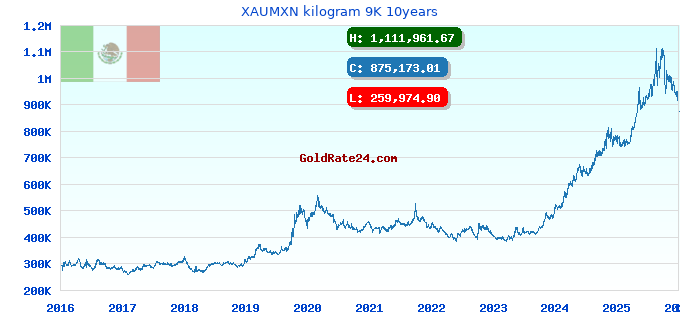 XAUMXN kilogram 9K 10years