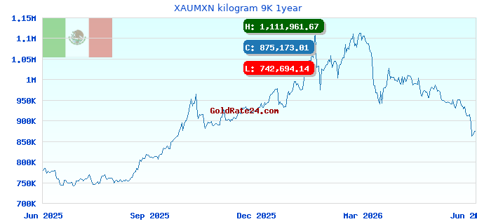 XAUMXN kilogram 9K 1year