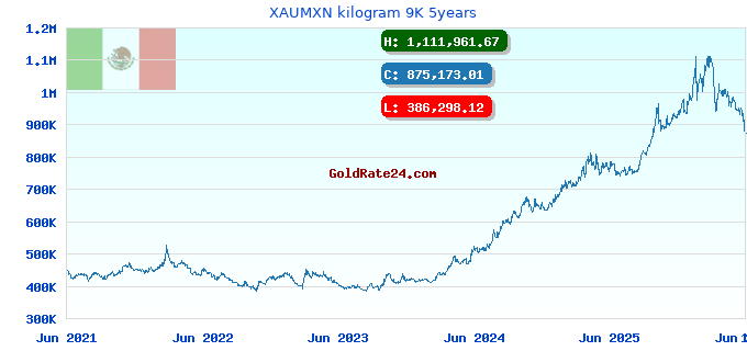 XAUMXN kilogram 9K 5years