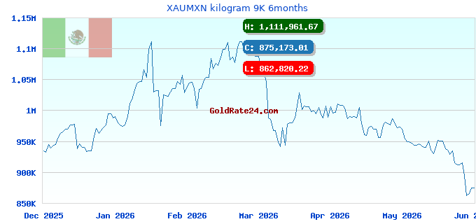 XAUMXN kilogram 9K 6months