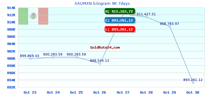 XAUMXN kilogram 9K 7days