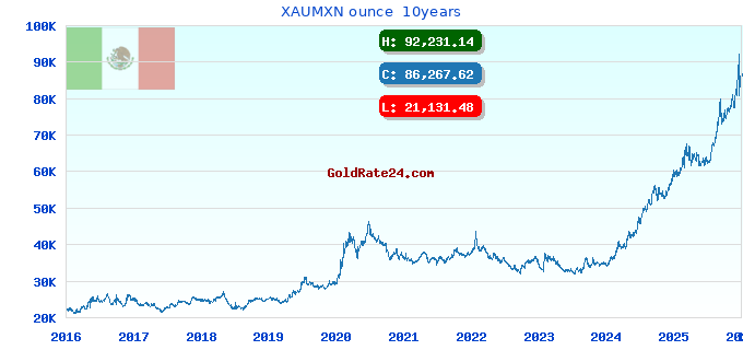 XAUMXN ounce  10years