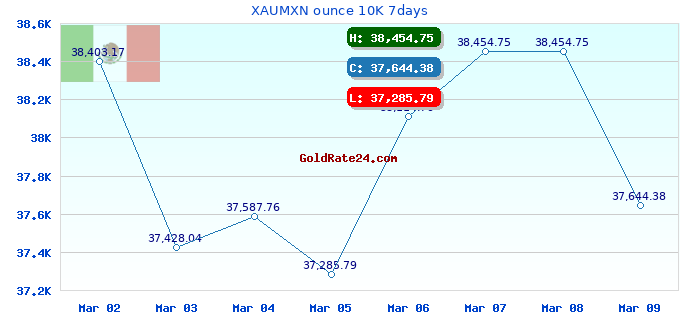 XAUMXN ounce 10K 7days