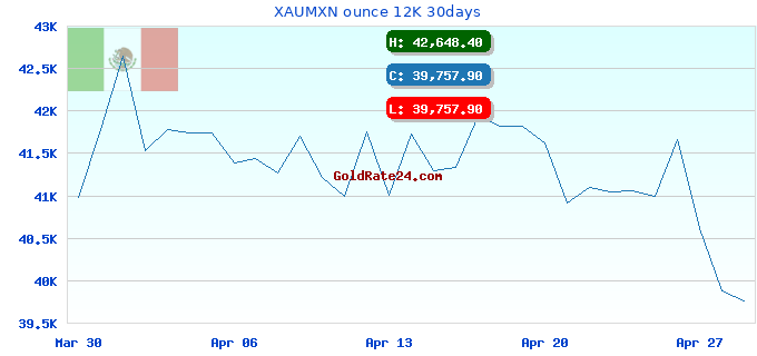 XAUMXN ounce 12K 30days