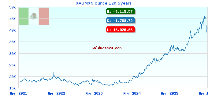 XAUMXN ounce 12K 5years