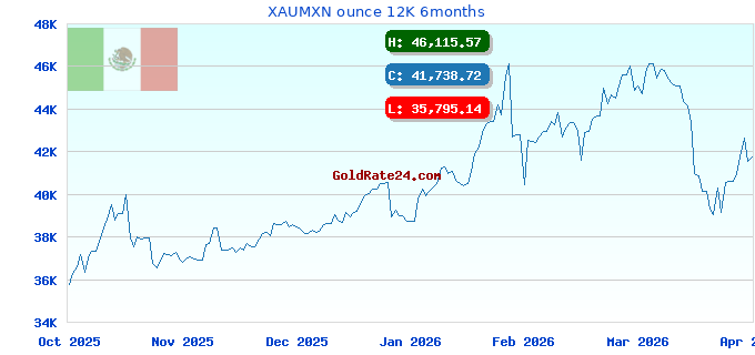 XAUMXN ounce 12K 6months