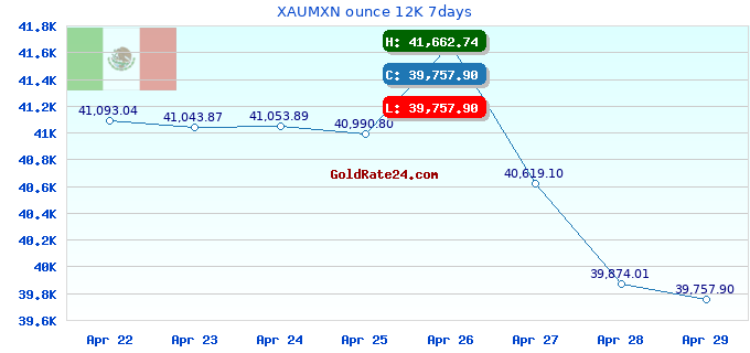 XAUMXN ounce 12K 7days