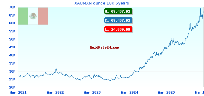 XAUMXN ounce 18K 5years