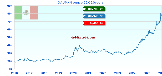 XAUMXN ounce 21K 10years