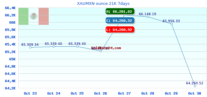 XAUMXN ounce 21K 7days