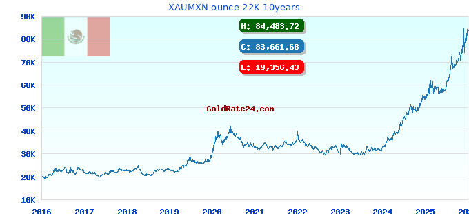 XAUMXN ounce 22K 10years