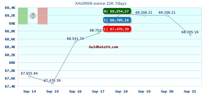 XAUMXN ounce 22K 7days