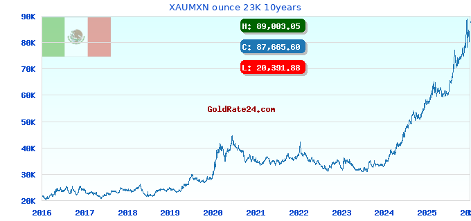 XAUMXN ounce 23K 10years