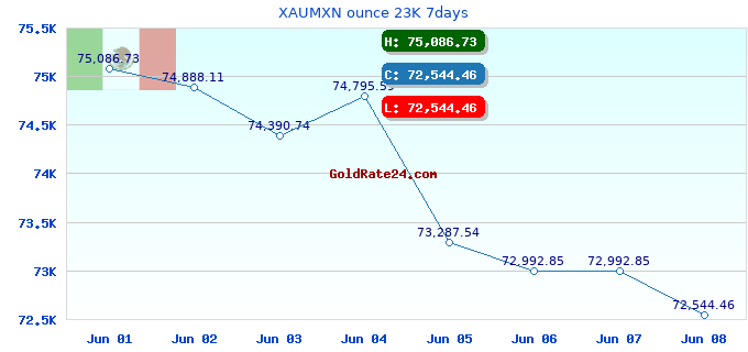 XAUMXN ounce 23K 7days