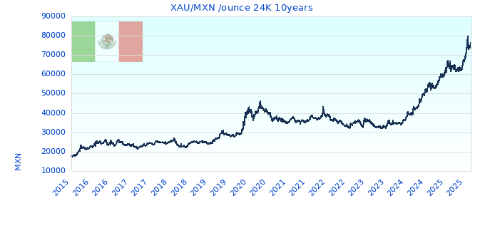 XAU/MXN /ounce 24K 10years