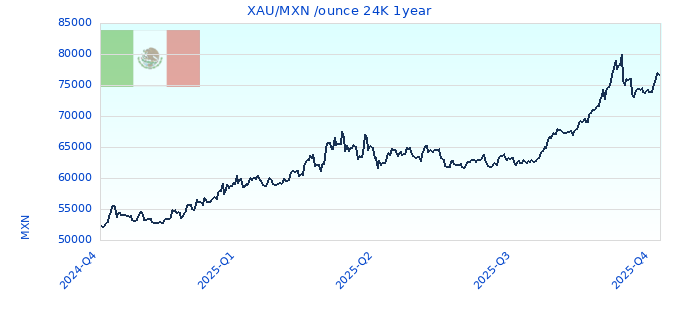 XAU/MXN /ounce 24K 1year