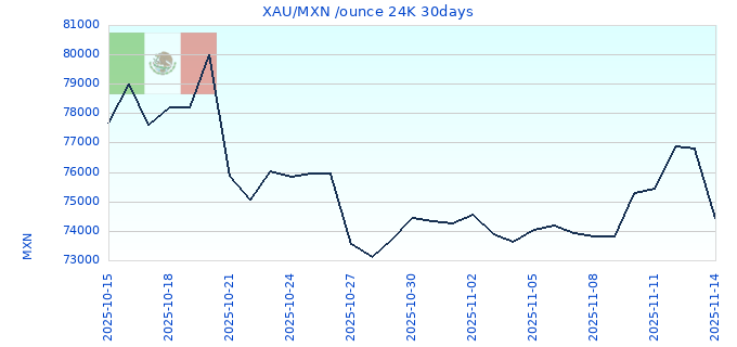 XAU/MXN /ounce 24K 30days