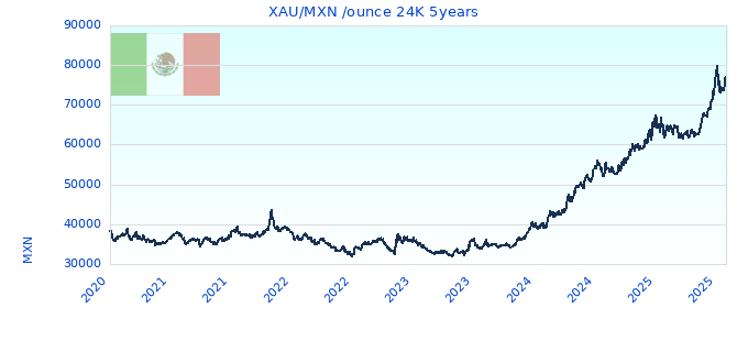 XAU/MXN /ounce 24K 5years