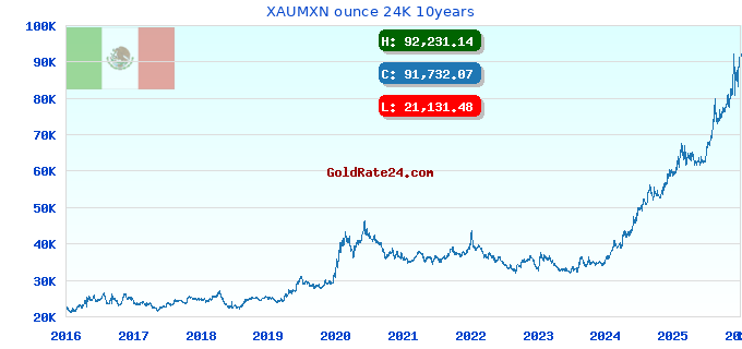 XAUMXN ounce 24K 10years
