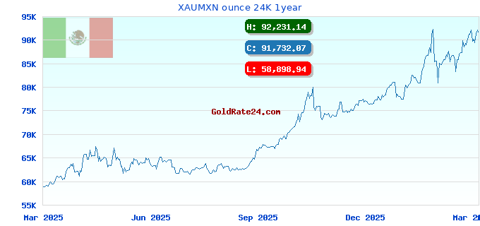 XAUMXN ounce 24K 1year