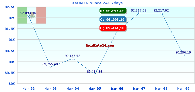 XAUMXN ounce 24K 7days