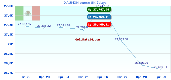 XAUMXN ounce 8K 7days