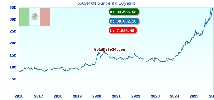 XAUMXN ounce 9K 10years