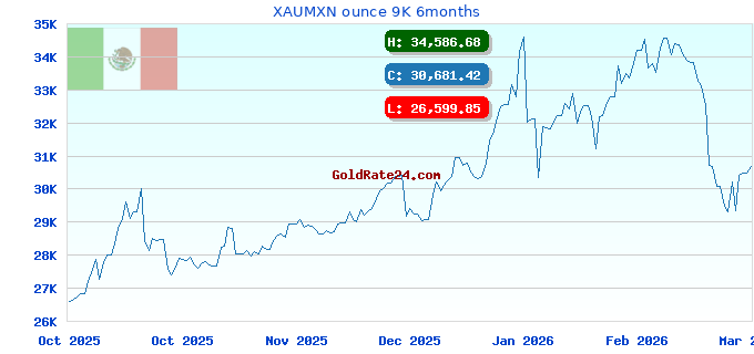 XAUMXN ounce 9K 6months