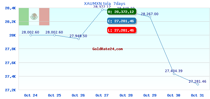XAUMXN tola 7days