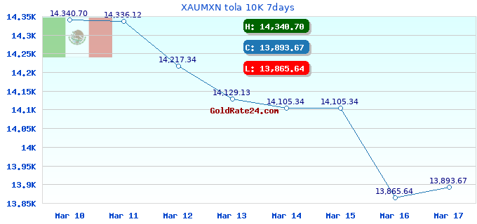 XAUMXN tola 10K 7days