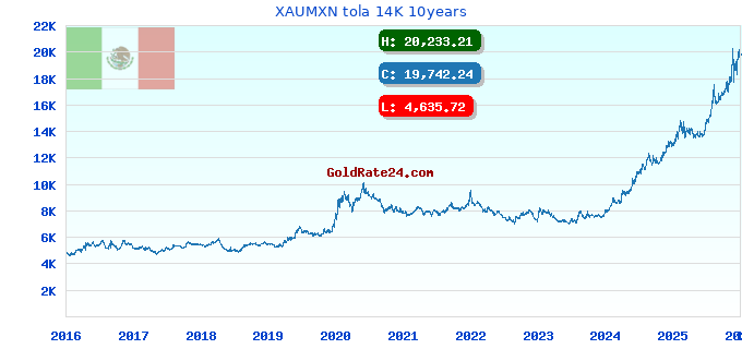 XAUMXN tola 14K 10years