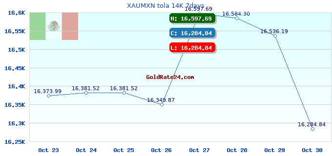 XAUMXN tola 14K 7days