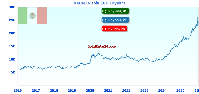 XAUMXN tola 18K 10years