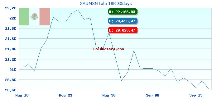 XAUMXN tola 18K 30days