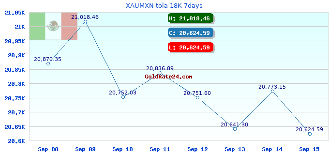 XAUMXN tola 18K 7days