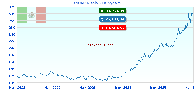 XAUMXN tola 21K 5years
