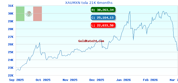 XAUMXN tola 21K 6months
