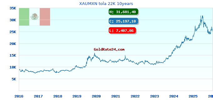 XAUMXN tola 22K 10years