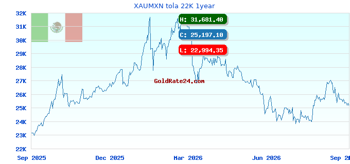 XAUMXN tola 22K 1year