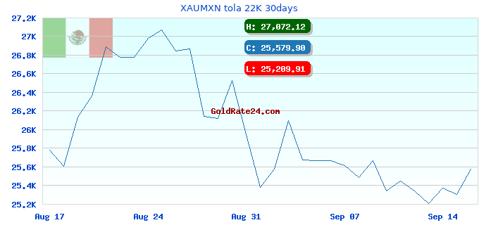 XAUMXN tola 22K 30days