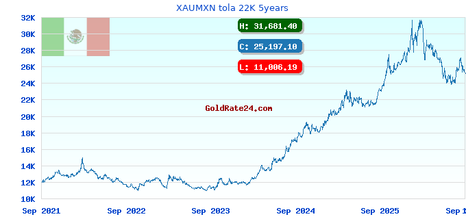 XAUMXN tola 22K 5years