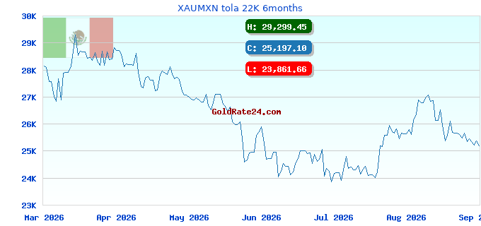 XAUMXN tola 22K 6months