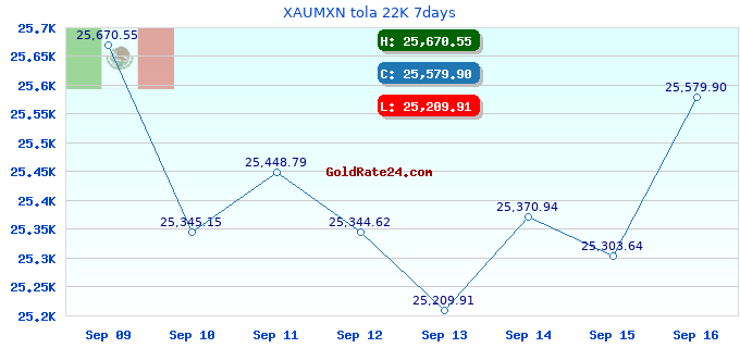 XAUMXN tola 22K 7days